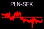 PLN-SEK